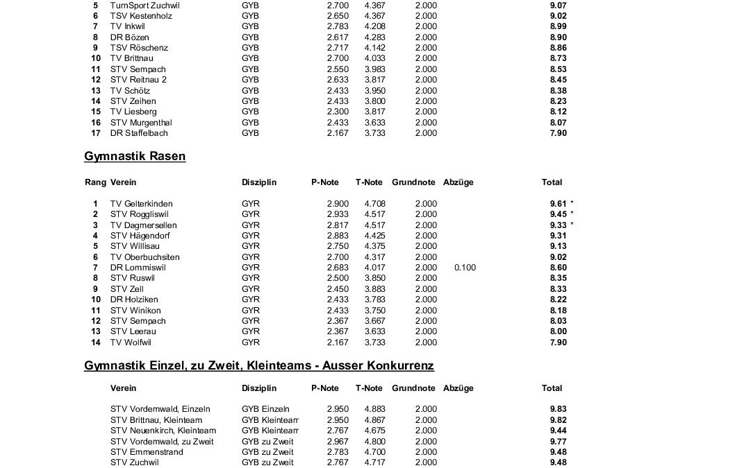 Rangliste TBC 2025